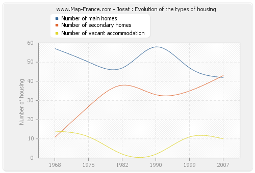 Josat : Evolution of the types of housing