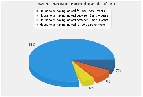 Household moving date of Josat