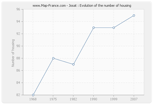 Josat : Evolution of the number of housing