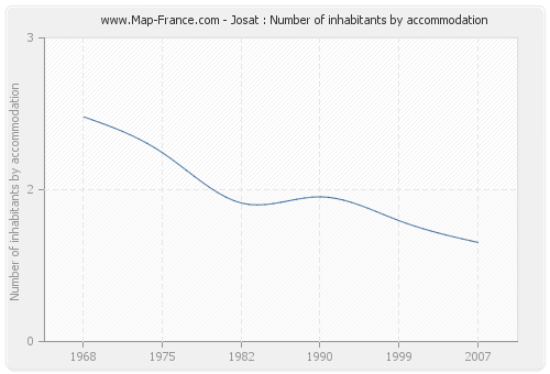 Josat : Number of inhabitants by accommodation