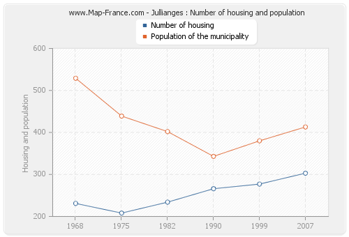 Jullianges : Number of housing and population