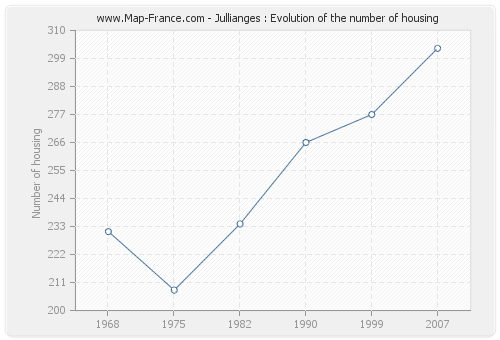 Jullianges : Evolution of the number of housing