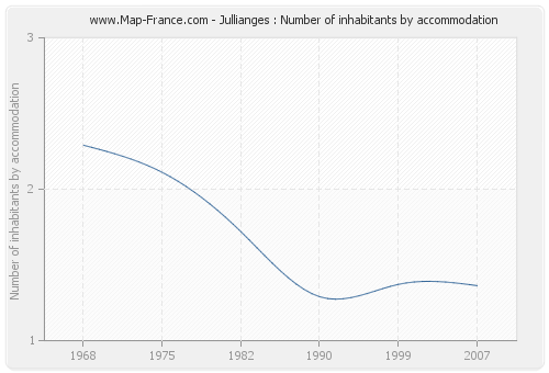 Jullianges : Number of inhabitants by accommodation