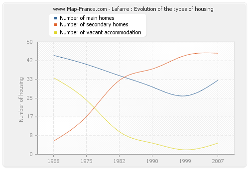 Lafarre : Evolution of the types of housing