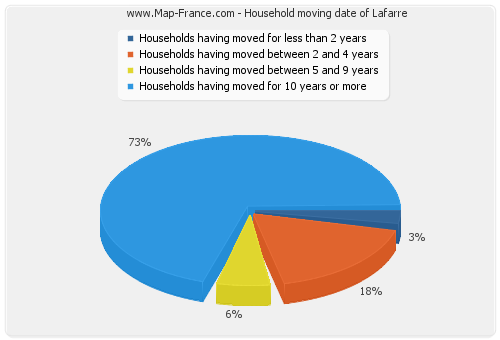 Household moving date of Lafarre