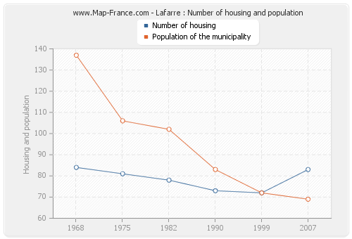 Lafarre : Number of housing and population