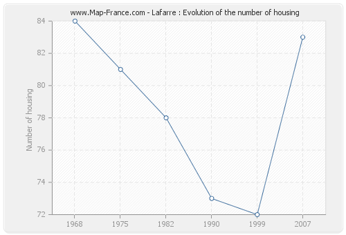 Lafarre : Evolution of the number of housing