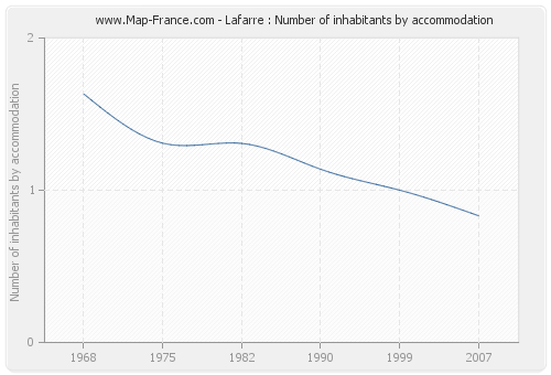 Lafarre : Number of inhabitants by accommodation