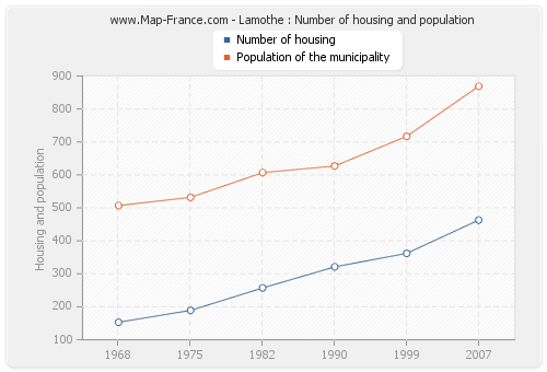 Lamothe : Number of housing and population