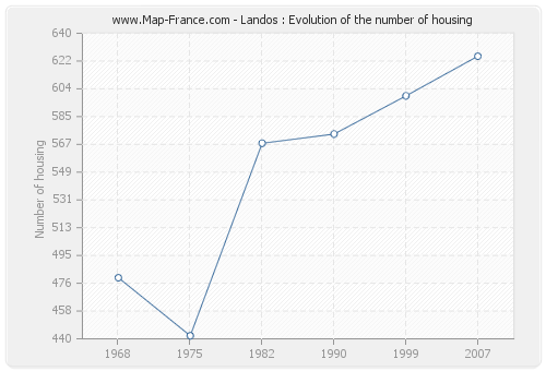 Landos : Evolution of the number of housing
