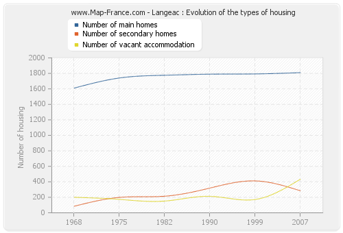 Langeac : Evolution of the types of housing