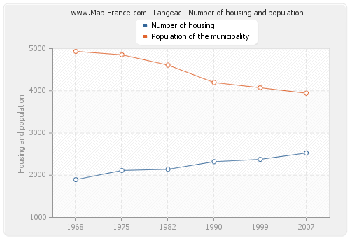 Langeac : Number of housing and population