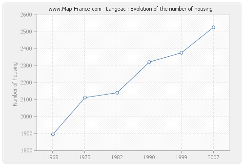Langeac : Evolution of the number of housing