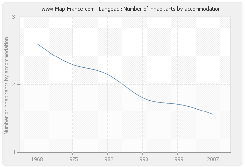 Langeac : Number of inhabitants by accommodation