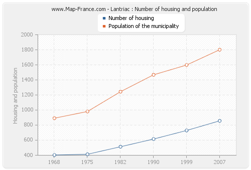 Lantriac : Number of housing and population