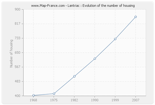 Lantriac : Evolution of the number of housing