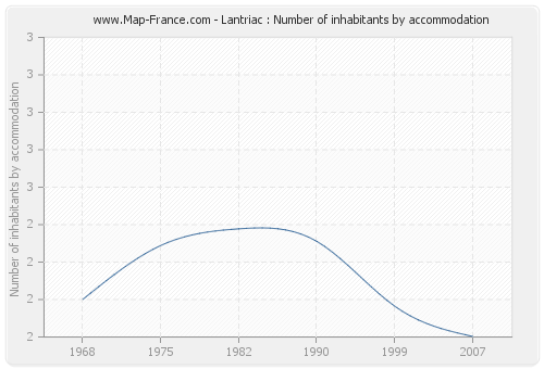 Lantriac : Number of inhabitants by accommodation