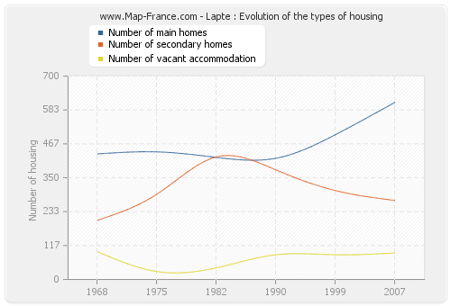 Lapte : Evolution of the types of housing