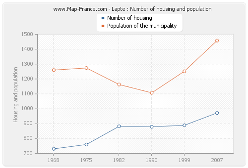 Lapte : Number of housing and population