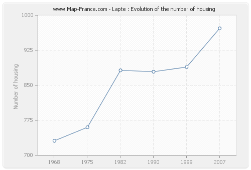 Lapte : Evolution of the number of housing