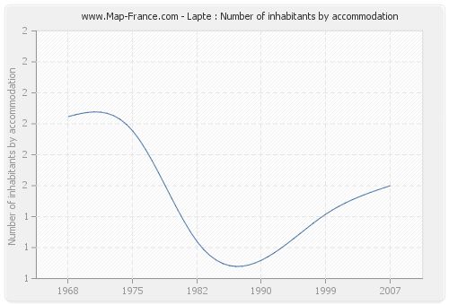 Lapte : Number of inhabitants by accommodation
