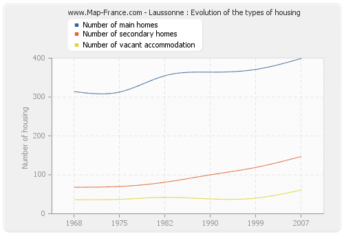 Laussonne : Evolution of the types of housing
