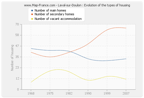 Laval-sur-Doulon : Evolution of the types of housing