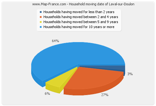 Household moving date of Laval-sur-Doulon