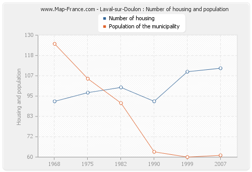 Laval-sur-Doulon : Number of housing and population