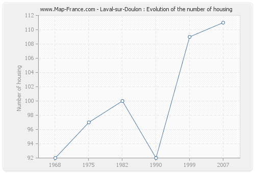 Laval-sur-Doulon : Evolution of the number of housing