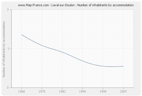 Laval-sur-Doulon : Number of inhabitants by accommodation