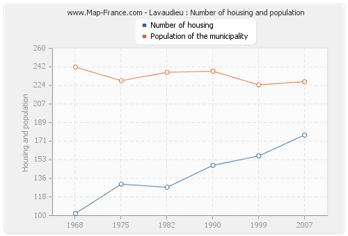 Lavaudieu : Number of housing and population