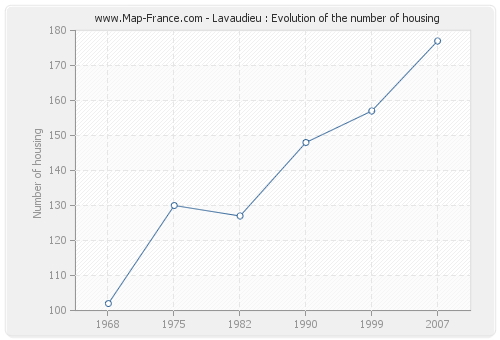 Lavaudieu : Evolution of the number of housing