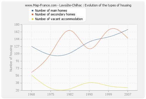 Lavoûte-Chilhac : Evolution of the types of housing