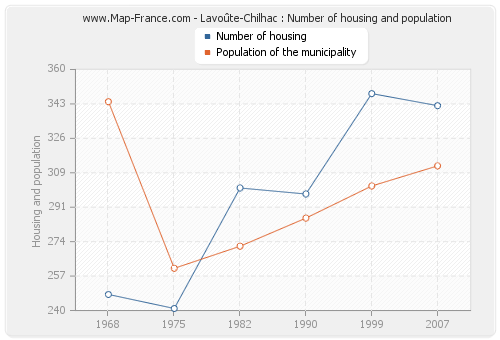 Lavoûte-Chilhac : Number of housing and population