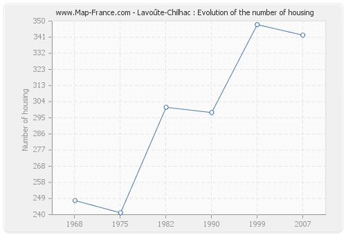 Lavoûte-Chilhac : Evolution of the number of housing