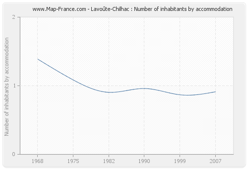 Lavoûte-Chilhac : Number of inhabitants by accommodation