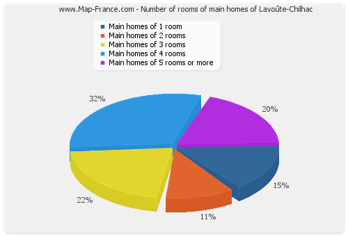 Number of rooms of main homes of Lavoûte-Chilhac