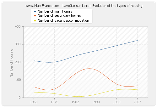 Lavoûte-sur-Loire : Evolution of the types of housing