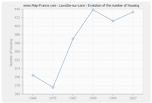 Lavoûte-sur-Loire : Evolution of the number of housing