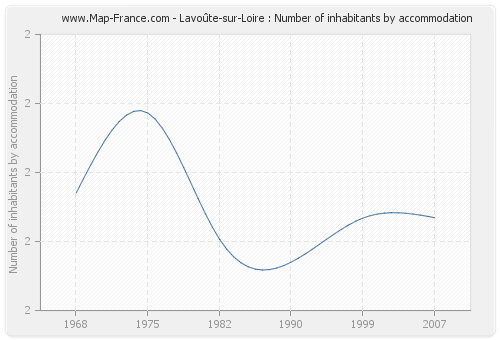 Lavoûte-sur-Loire : Number of inhabitants by accommodation