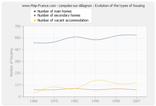 Lempdes-sur-Allagnon : Evolution of the types of housing