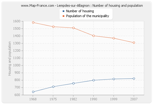 Lempdes-sur-Allagnon : Number of housing and population