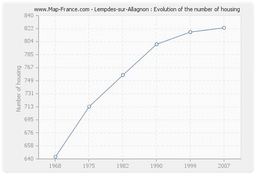 Lempdes-sur-Allagnon : Evolution of the number of housing