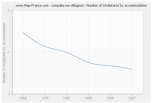 Lempdes-sur-Allagnon : Number of inhabitants by accommodation