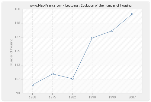 Léotoing : Evolution of the number of housing