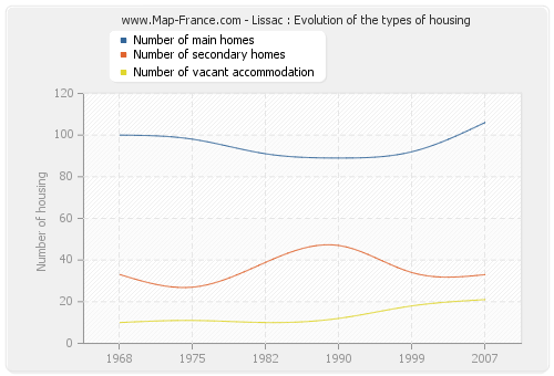 Lissac : Evolution of the types of housing