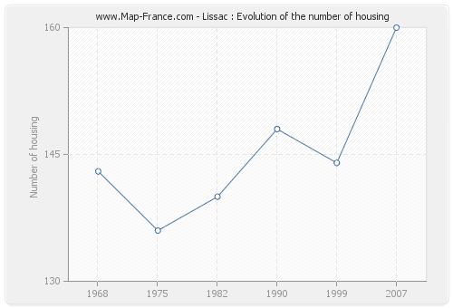 Lissac : Evolution of the number of housing