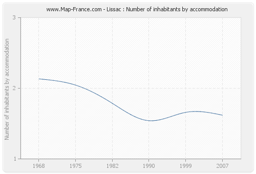 Lissac : Number of inhabitants by accommodation