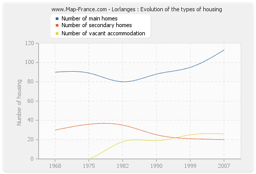 Lorlanges : Evolution of the types of housing